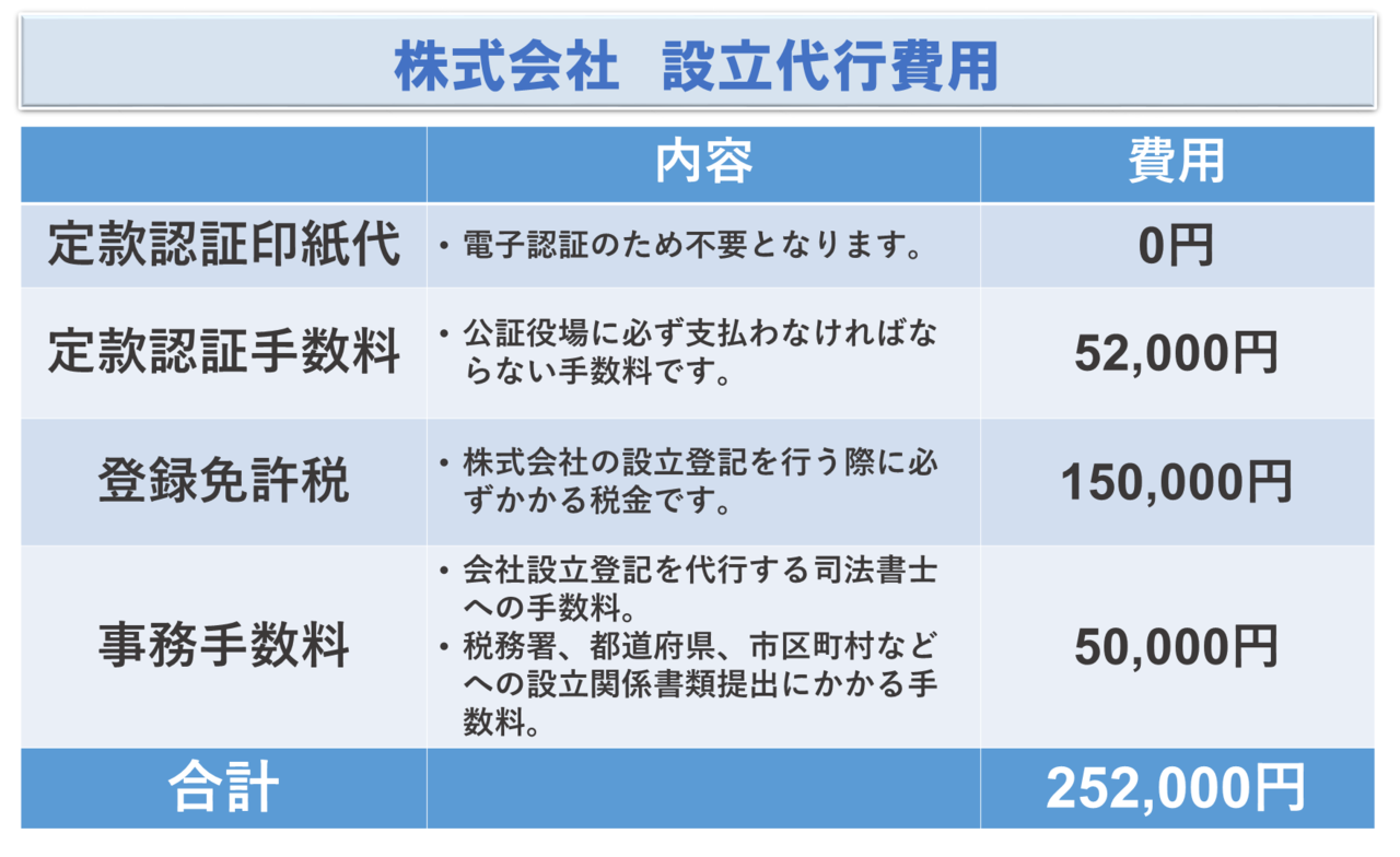 株式会社設立代行費用